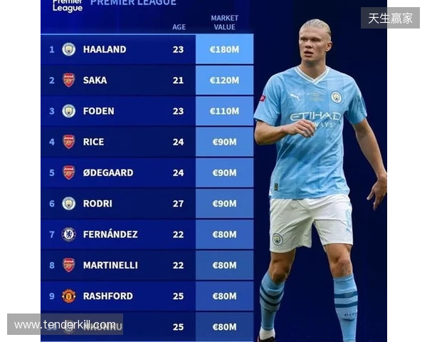 英超身价更新：哈兰德2亿欧居首，萨卡降至1.2亿欧，索博涨至1亿欧