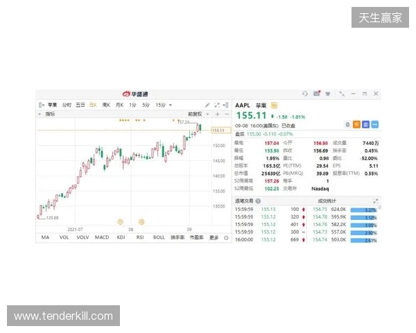 热刺上赛季财报:收入上涨7%达到5.653亿镑,净亏损9470万镑 热刺上赛季财报:收入上涨7%达到5.653亿镑,净亏损9470万镑